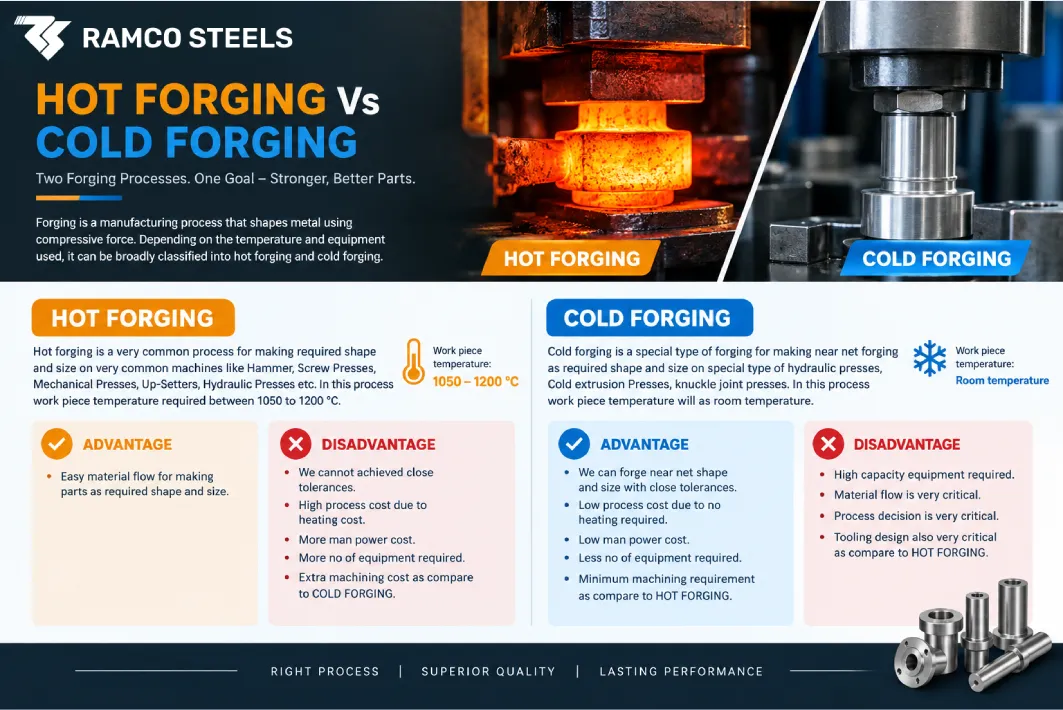 Hot Forging vs Cold Forging